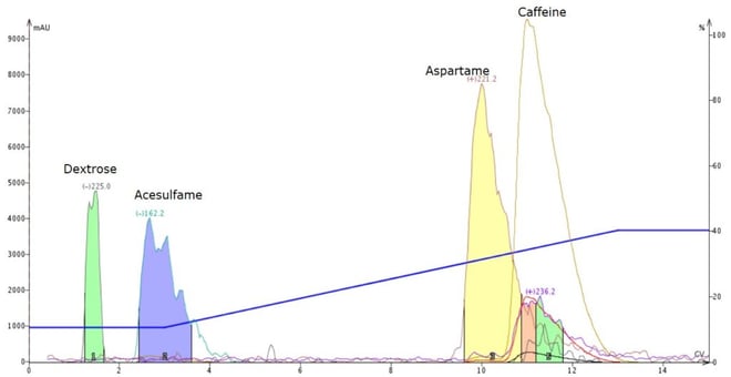 Separation of caffeine-spiked Equal using a water-methanol gradient shows a change in the caffeine-aspartame elution order, greatly improving their separation. As an added bonus, dextrose and acesulfame are also better resolved.