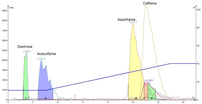 Separation of caffeine-spiked Equal using a water-methanol gradient shows a change in the caffeine-aspartame elution order, greatly improving their separation. As an added bonus, dextrose and acesulfame are also better resolved.