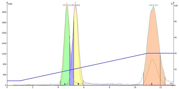 FP - DCM-ACN-gradient