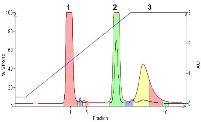 FP - ionizable