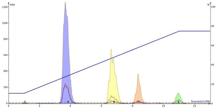 FP - ionizable