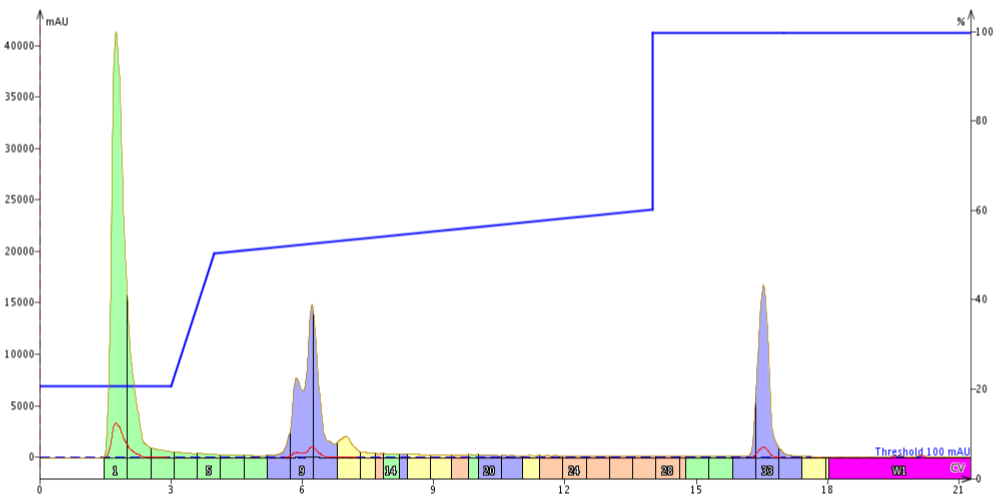 Figure 3.  Purification of 18A using a focused gradient across 50-60% acetonitrile