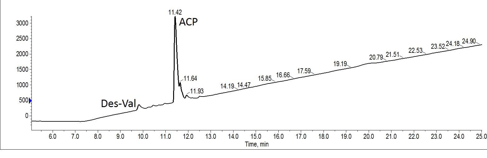 Figure 2. Analytical evaluation of the peptide purified with MeCN as the organic mobile phase. 