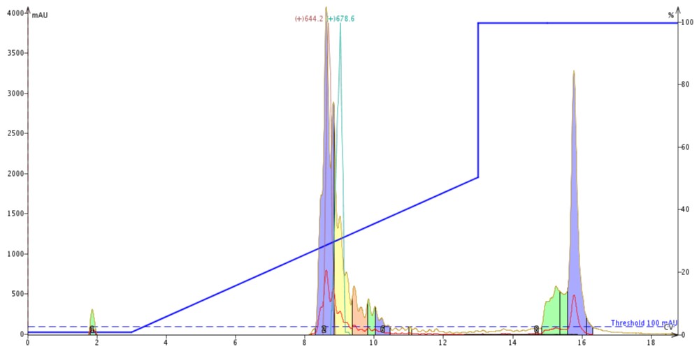 Figure 2: Crude peptide sample purified using a Biotage Isolera Dalton 2000 equipped with 10 g Biotage SNAP Bio C18 cartridge.