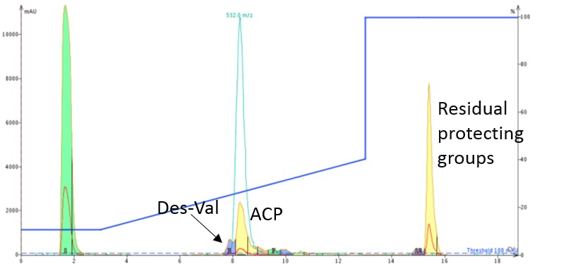 Chromatogram resulting from purification of 48.1 mg crude ACP dissolved in DMSO and injected onto a 10 g SNAP Bio C18 cartridge