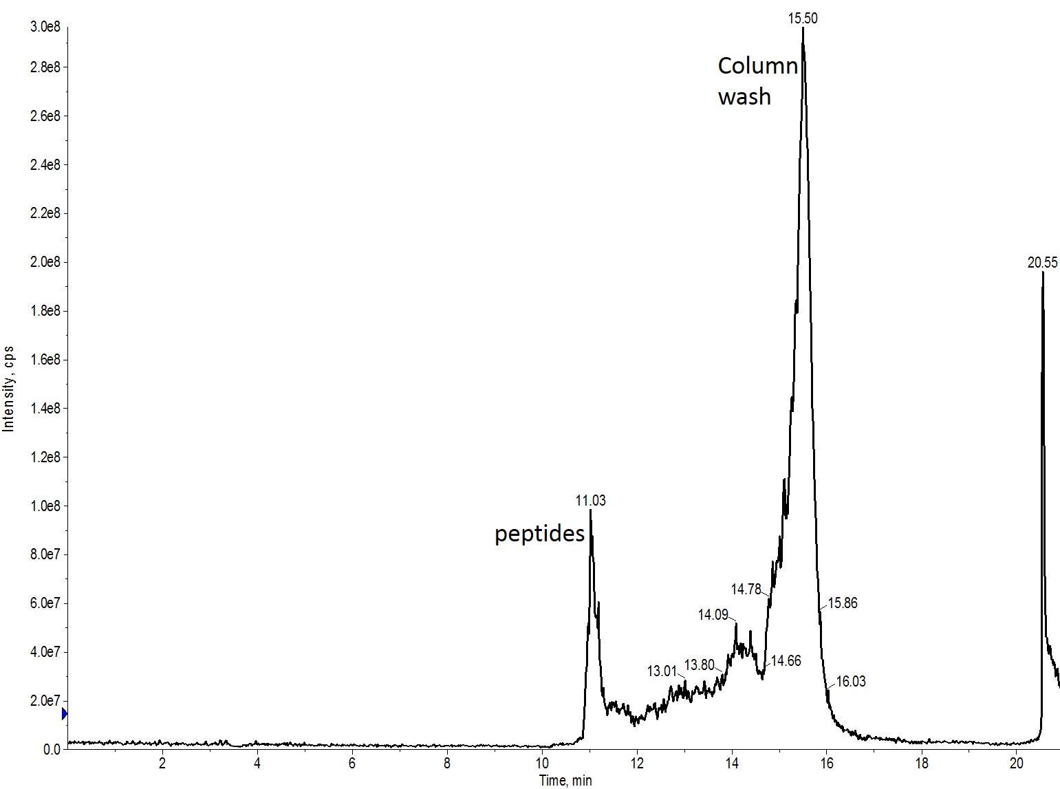 Figure 4: Crude peptide mixture evaluated using a BioC18 scout column.
