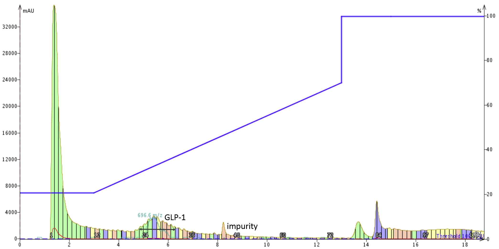 Chromatogram resulting from purification of 147.5 mg crude GLP-1 dissolved in DMSO and injected onto a 25 g SNAP Bio C18 cartridge.