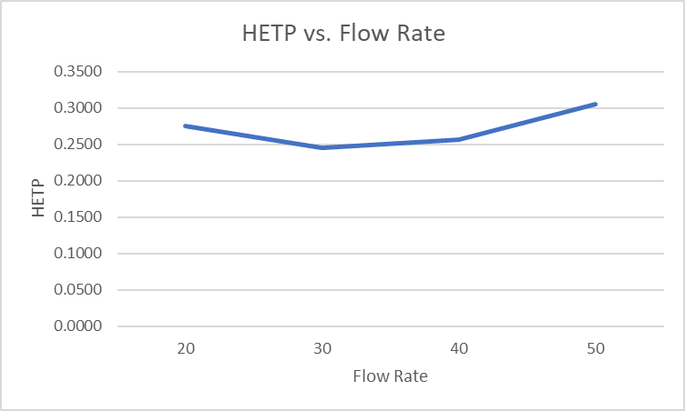 Flow rate vs. HETP graph