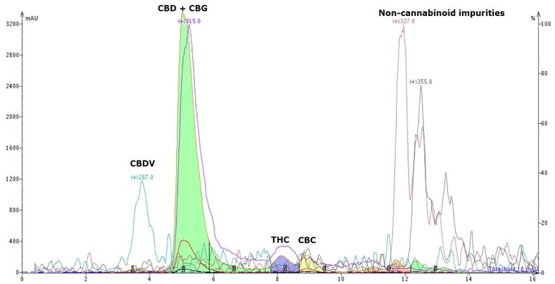 Freedom hemp CBC full chromatogram