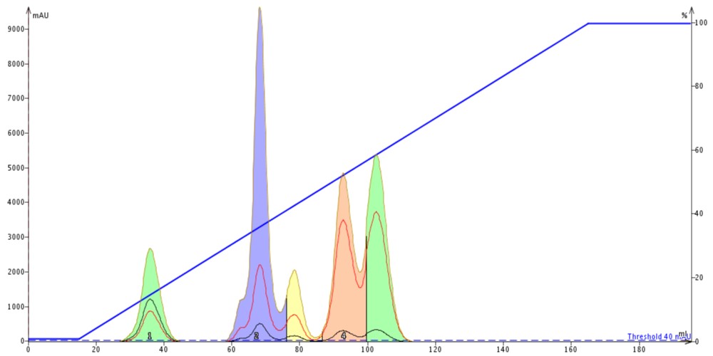 This generic 0-100% ethyl acetate in hexane gradient elutes all of the compounds but the separation quality is poor. This sample size is 1% of the media mass.