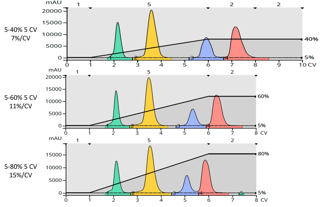 Gradient slope normal phase comparison