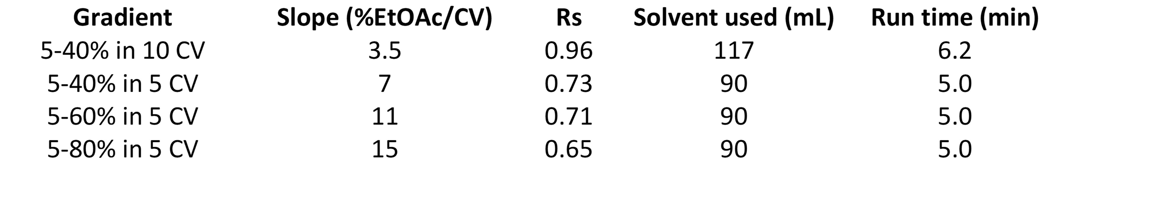 Gradient slope table