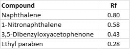 Gradient strudy compounds