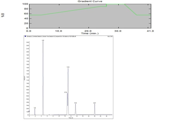 Gradient-HPLC-trace