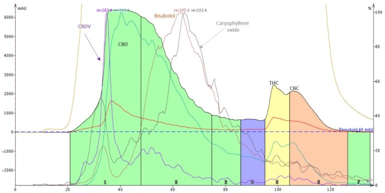 Hemp-extract-step-gradient