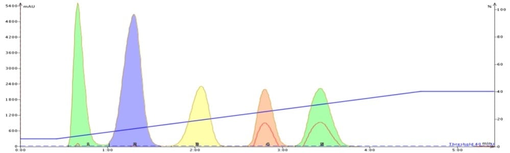 Hexane-acetone-gradient