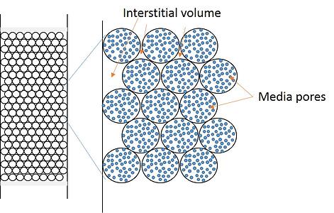 A graphical illustration depicting a packed flash cartridge bed with both media pores (blue) and interstitial volume highlighted. 