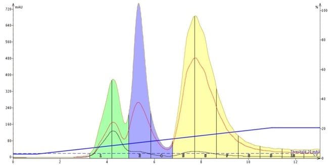 An amine-functionalized silica column (Biotage® KP-NH) successfully separates the three basic, tricyclic organic amines using a hexane/ethyl acetate gradient.