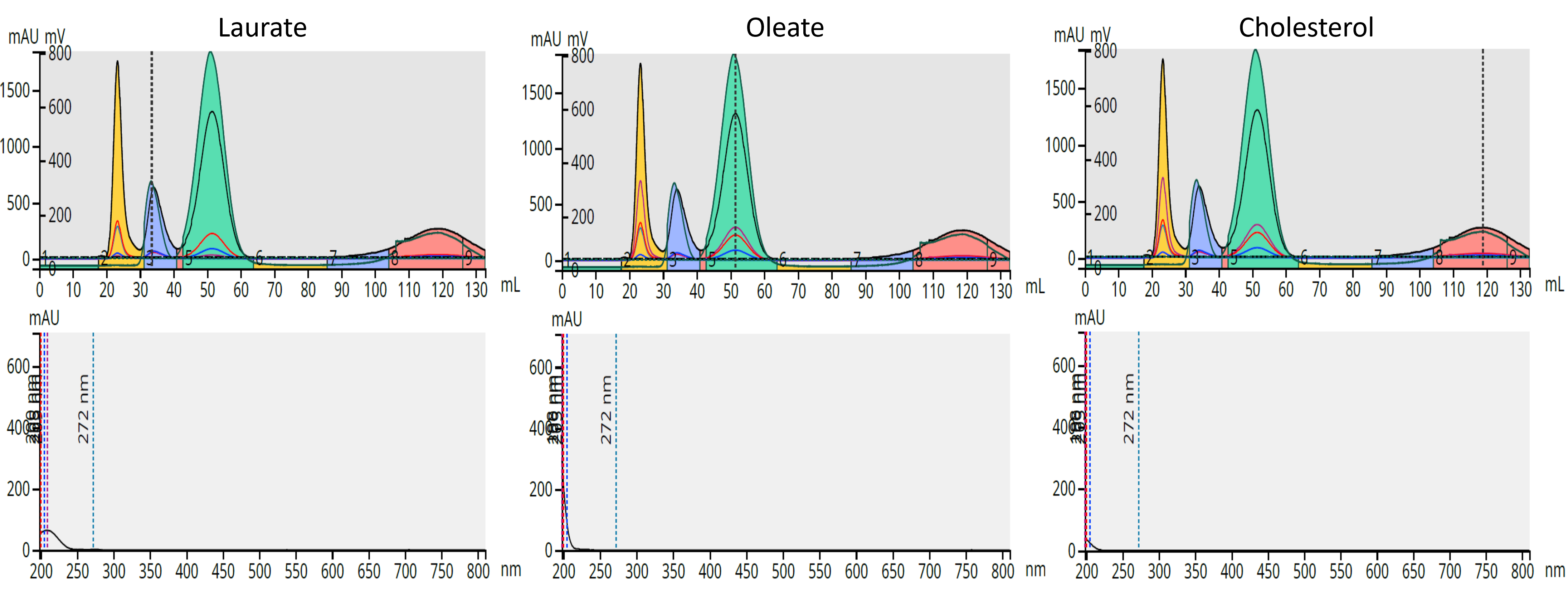 Laurate, oleate, cholesterol UV spectra