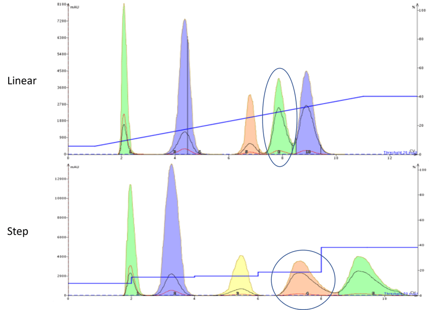 Linear vs step