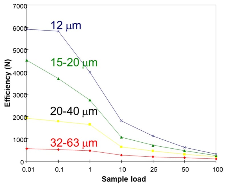 Load vs particle size-1