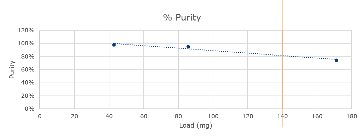 Load vs purity 85%