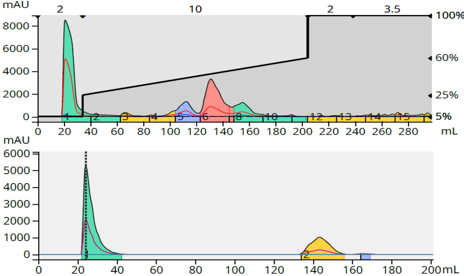 MBA 86 mg purification and f6 analysis