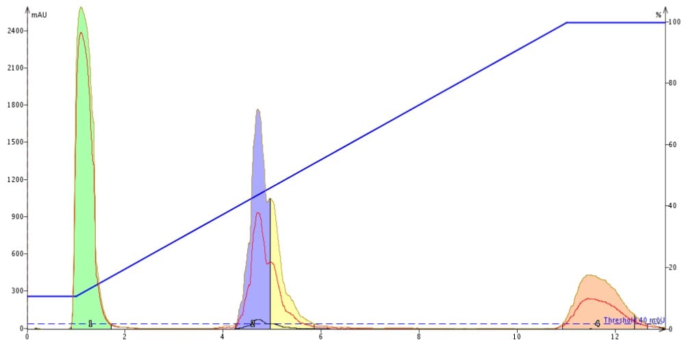 Figure 1: Peptide purification using the default reversed-phase gradient