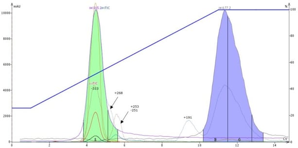 MW reaction mixture purified using a strong cation exchange, base-scavenging media as a dry load sorbent. Most impurities have been removed improving compound purity.