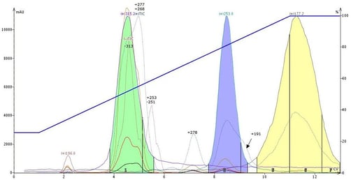 Crude reaction mixture purification using silica as the dry load media.  My reaction product (green peak, fraction 1) has a +m/z of 315 but is contaminated with other compounds with +m/z of 268 and 277 (the red UV trace (254 nm) also shows a trailing shoulder).
