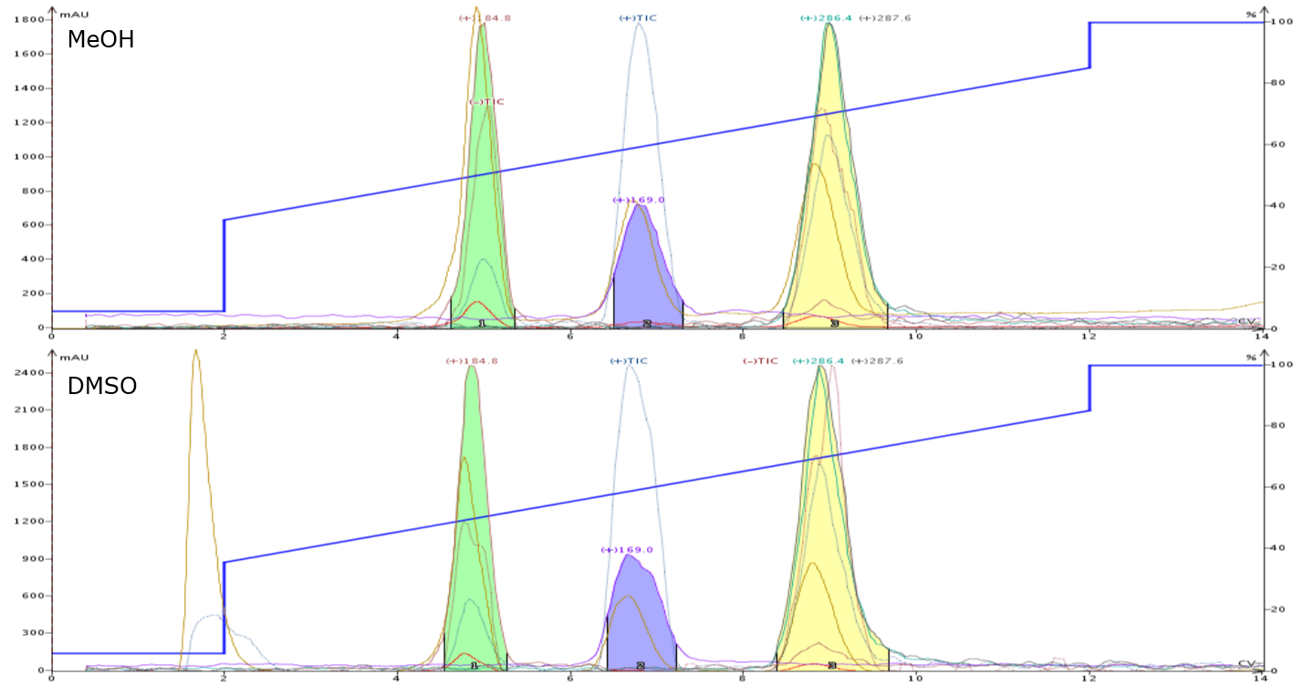 MeOH - DMSO 0.1 mL load comparison