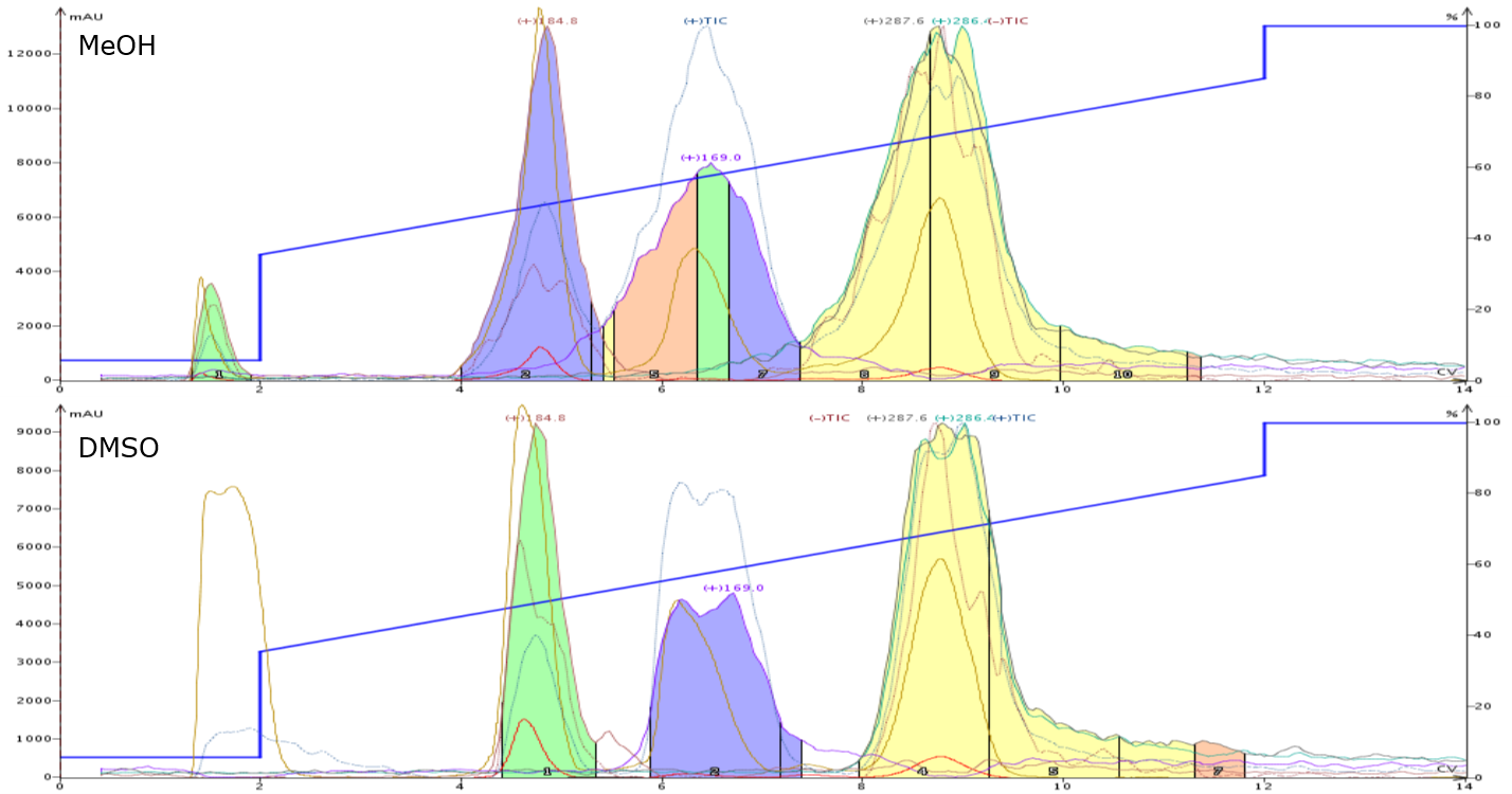 MeOH-DMSO comparison 1 ml