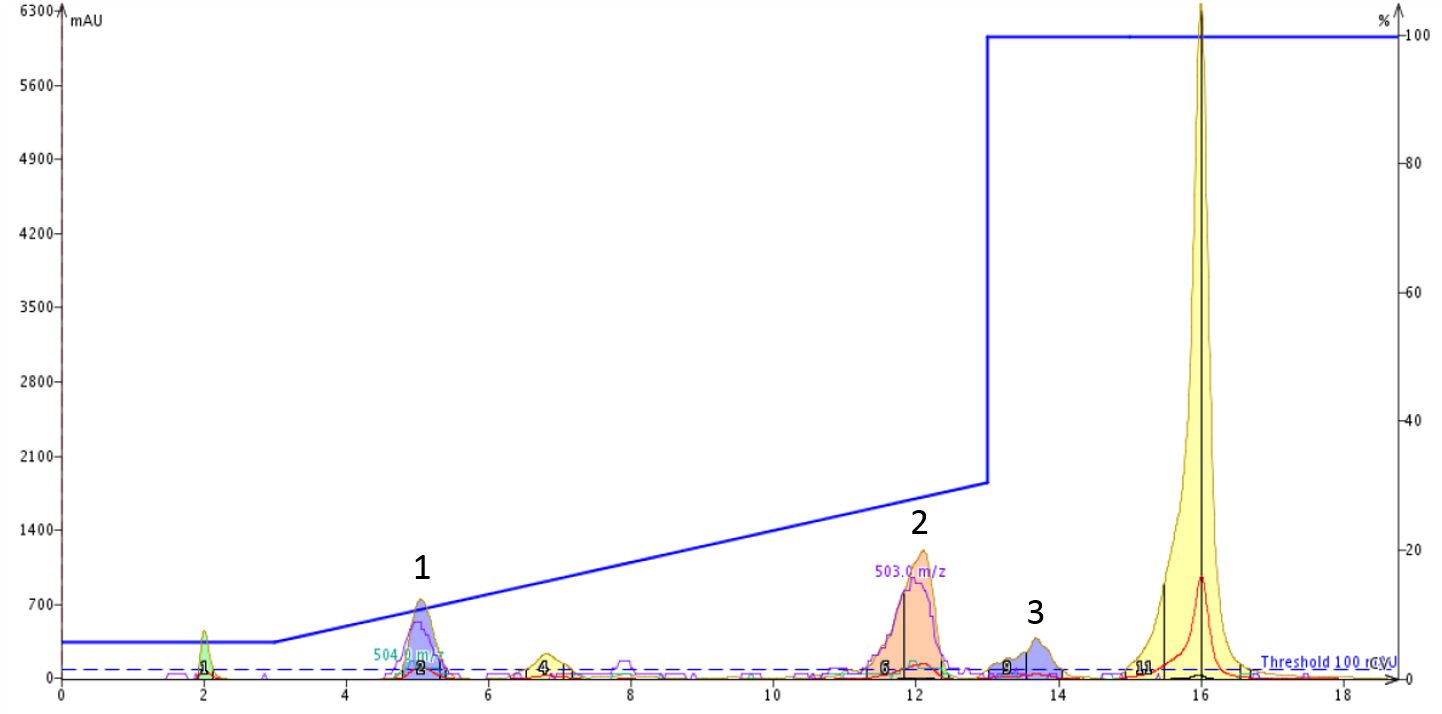 Modulating Mobile Phase