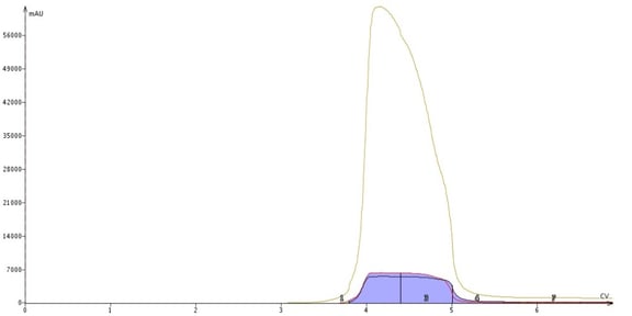 Normal-phase flash chromatography of a THC extract containing 111.5 ppm of Myclobutanil.