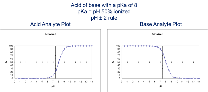 Acid analyte plot, base analyte plot