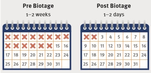 How Biotage Peptide Workflow can help saving time and increase efficiency at every stage of development