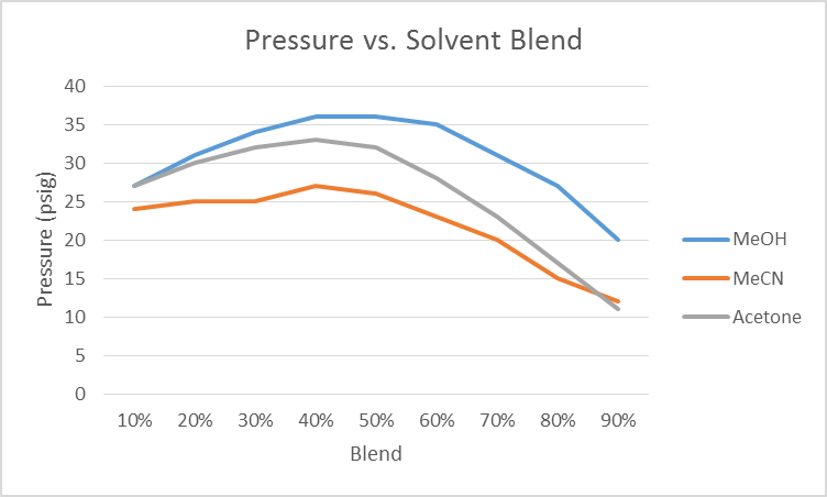 Pressure vs. solvent blend