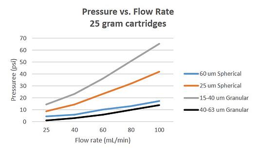 Pressure-vs-flow-HP-sil-KP-sil-Zip-sphere-and-Ultra