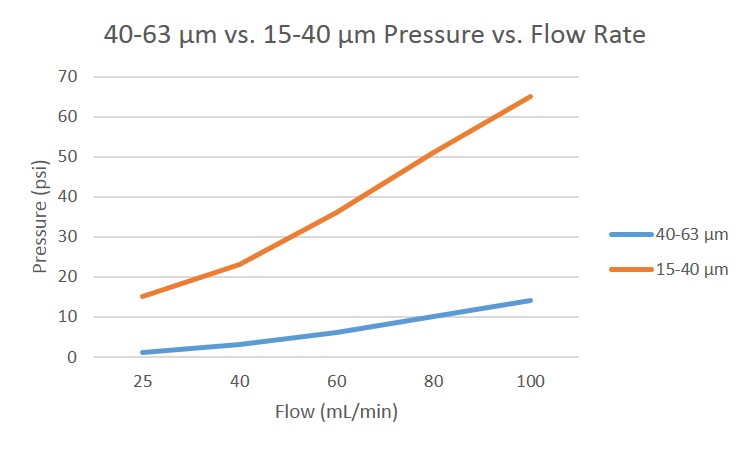 Pressure vs. flow graph for granular 40-63 μm and 15-40 μm silica in 25 gram cartridges.
