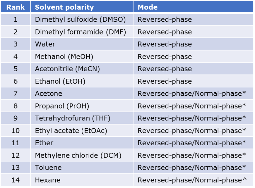 RP-NP solvent selection table