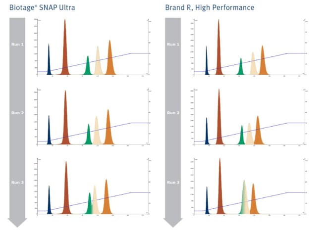 When polar solvents are used in gradients with silica columns the silica becomes deactivated.