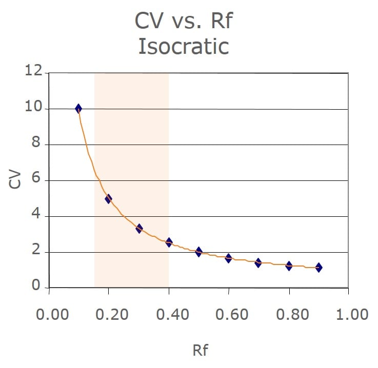 Rf-CV-graph
