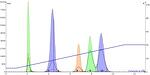 Linear gradient results created from TLC data at 100 mg sample load