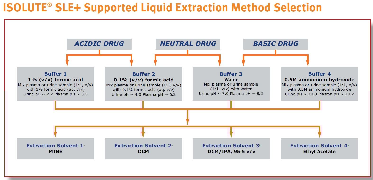 Supported Liquid Extraction, SLE+