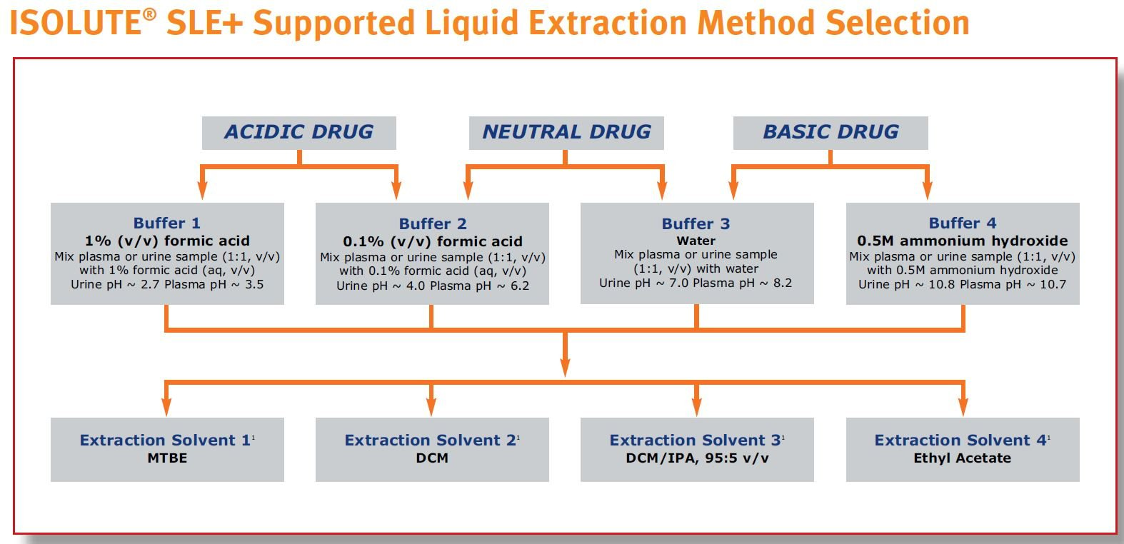 Supported Liquid Extraction, SLE+