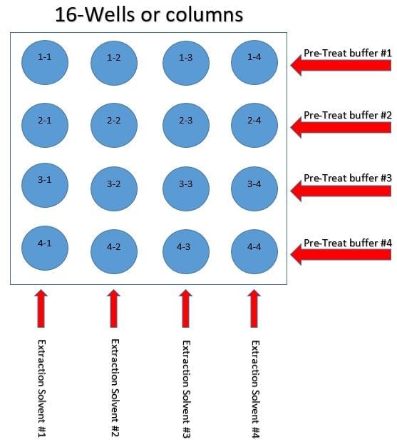 SLE+, Supported Liquid Extraction