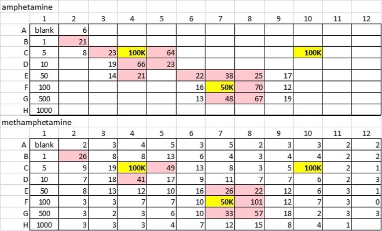 Crosstalk using the ACT Plate Adapter and 10 µL of 1 mM HCl in methanol. Yellow are spiked samples. Pink are concentrations >20 ng/mL in negative samples. Figures 4 and 5 only had methamphetamine and amphetamine spiked in wells C4 and F7.