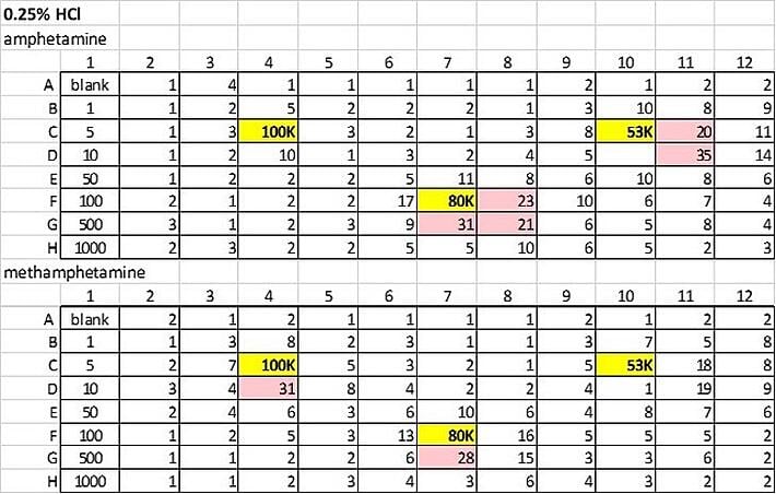 Crosstalk using the ACT Plate Adapter and 10 µL of 0.25% HCl in methanol. Yellow are spiked samples. Pink are concentrations >20 ng/mL in negative samples.