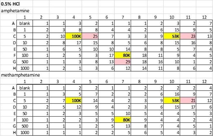 Crosstalk using the ACT Plate Adapter and 10 µL of 0.5% HCl in methanol. Yellow are spiked samples. Pink are concentrations >20 ng/mL in negative samples.