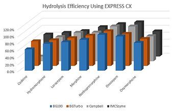 In-well-hydrolysis-plate_Efficiency_EvExpress CX
